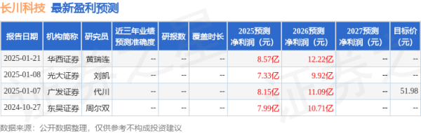 聚富配资 东吴证券：给予长川科技买入评级