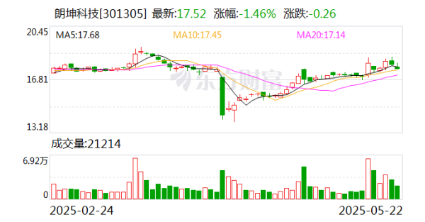 信钰配资 朗科科技：乳源朗坤科技取得授权可销售宝德服务器国产化相应产品