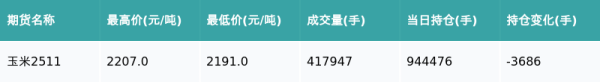 正中优配 玉米主力合约收跌0.59%