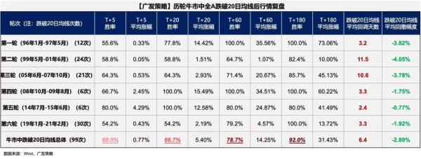 金河配资 6轮牛市99次考验 出现回调后 A股是如何演绎的？