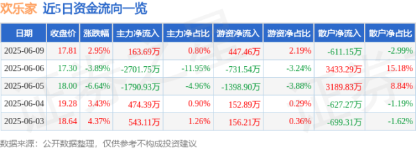 宝龙配资 股票行情快报：欢乐家（300997）6月9日主力资金净买入163.69万元