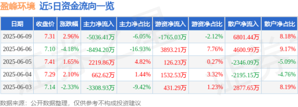 宏盈国际 股票行情快报：盈峰环境（000967）6月9日主力资金净卖出5036.41万元